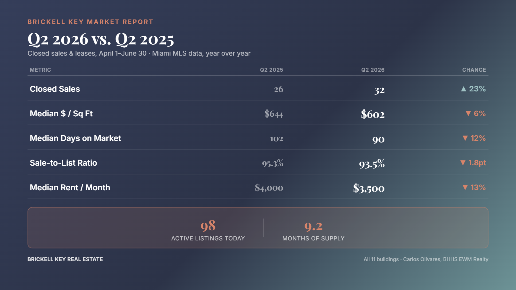 Brickell Key Market Report chart comparing Q2 2026 to Q2 2025 — closed sales, median price per square foot, days on market, sale-to-list ratio, and median rent